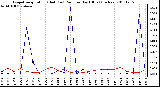 Milwaukee Weather Evapotranspiration (Red) (vs) Rain per Day (Blue) (Inches)