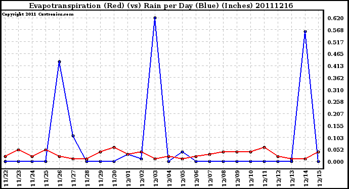 Milwaukee Weather Evapotranspiration (Red) (vs) Rain per Day (Blue) (Inches)