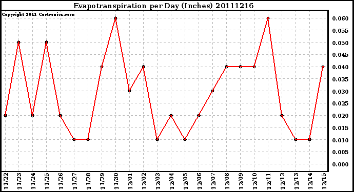 Milwaukee Weather Evapotranspiration per Day (Inches)