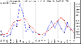 Milwaukee Weather Evapotranspiration (Red) (vs) Rain per Month (Blue) (Inches)