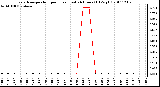 Milwaukee Weather Evapotranspiration per Hour (Last 24 Hours) (Oz/sq ft)