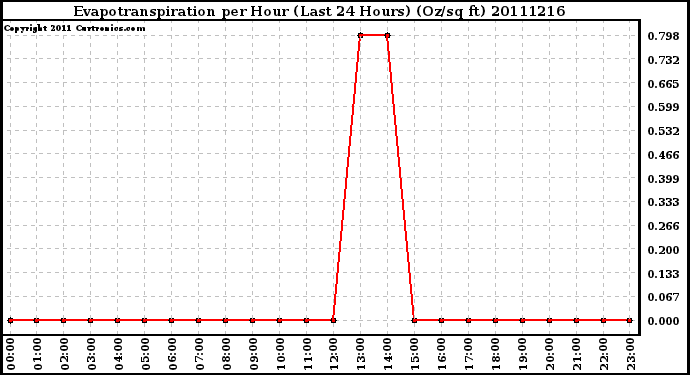 Milwaukee Weather Evapotranspiration per Hour (Last 24 Hours) (Oz/sq ft)