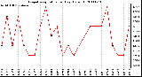 Milwaukee Weather Evapotranspiration per Day (Oz/sq ft)