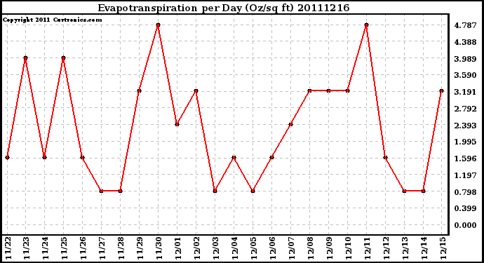 Milwaukee Weather Evapotranspiration per Day (Oz/sq ft)