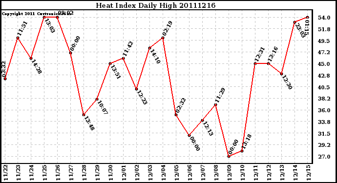 Milwaukee Weather Heat Index Daily High