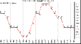 Milwaukee Weather Heat Index (Last 24 Hours)