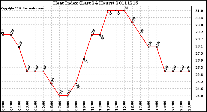 Milwaukee Weather Heat Index (Last 24 Hours)