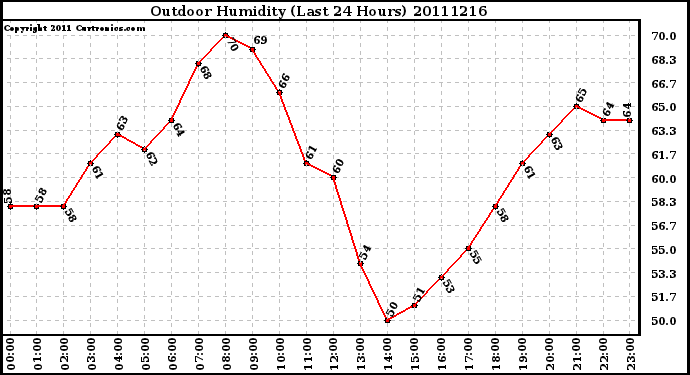 Milwaukee Weather Outdoor Humidity (Last 24 Hours)