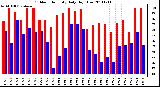 Milwaukee Weather Outdoor Humidity Daily High/Low