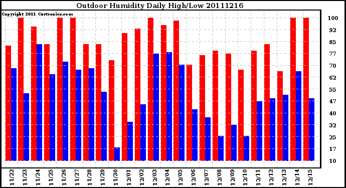 Milwaukee Weather Outdoor Humidity Daily High/Low