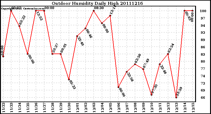 Milwaukee Weather Outdoor Humidity Daily High