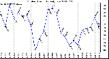 Milwaukee Weather Outdoor Humidity Daily Low