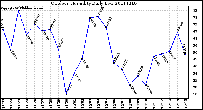 Milwaukee Weather Outdoor Humidity Daily Low