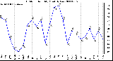 Milwaukee Weather Outdoor Humidity Monthly Low