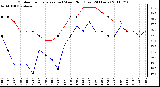 Milwaukee Weather Outdoor Temperature (vs) Wind Chill (Last 24 Hours)