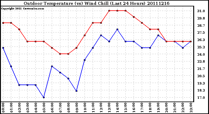 Milwaukee Weather Outdoor Temperature (vs) Wind Chill (Last 24 Hours)