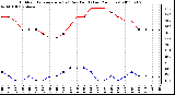 Milwaukee Weather Outdoor Temperature (vs) Dew Point (Last 24 Hours)