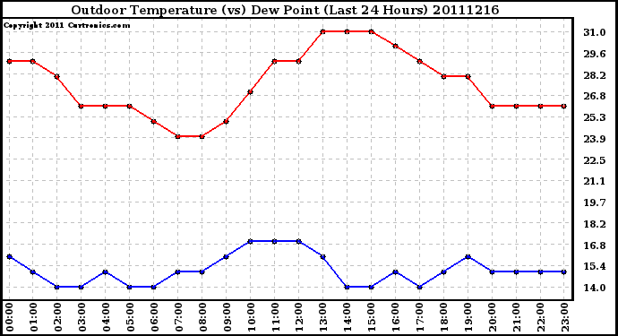 Milwaukee Weather Outdoor Temperature (vs) Dew Point (Last 24 Hours)