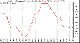 Milwaukee Weather Outdoor Temperature (vs) Heat Index (Last 24 Hours)