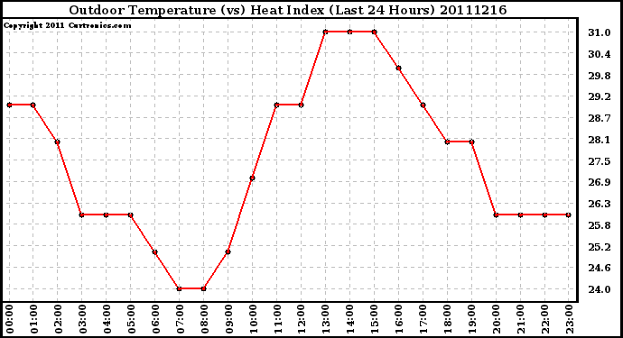 Milwaukee Weather Outdoor Temperature (vs) Heat Index (Last 24 Hours)