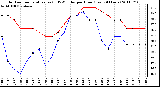 Milwaukee Weather Outdoor Temperature (vs) THSW Index per Hour (Last 24 Hours)