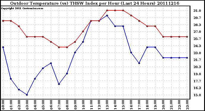 Milwaukee Weather Outdoor Temperature (vs) THSW Index per Hour (Last 24 Hours)