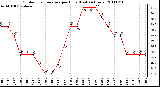 Milwaukee Weather Outdoor Temperature per Hour (Last 24 Hours)