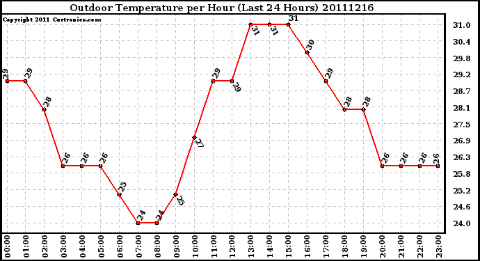 Milwaukee Weather Outdoor Temperature per Hour (Last 24 Hours)