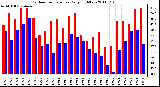 Milwaukee Weather Outdoor Temperature Daily High/Low