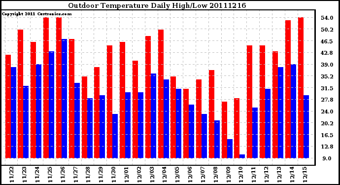 Milwaukee Weather Outdoor Temperature Daily High/Low