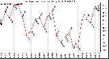 Milwaukee Weather Outdoor Temperature Daily High