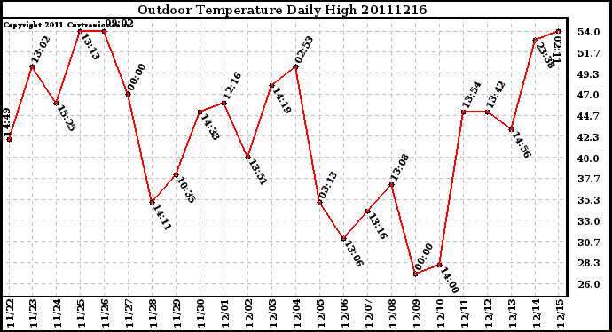 Milwaukee Weather Outdoor Temperature Daily High