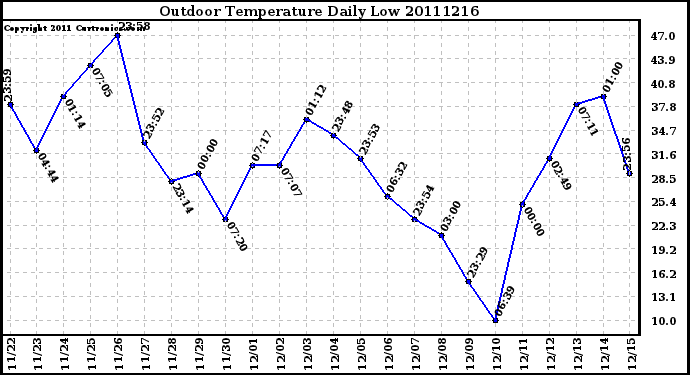 Milwaukee Weather Outdoor Temperature Daily Low