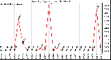 Milwaukee Weather Rain (By Day) (inches)