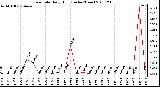 Milwaukee Weather Rain Rate Daily High (Inches/Hour)