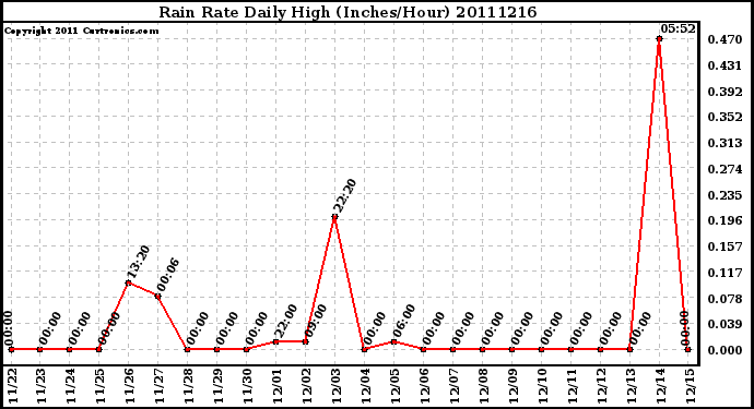 Milwaukee Weather Rain Rate Daily High (Inches/Hour)