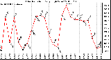 Milwaukee Weather Solar Radiation Daily High W/m2