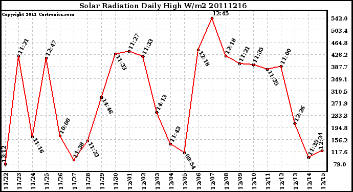 Milwaukee Weather Solar Radiation Daily High W/m2