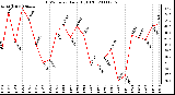 Milwaukee Weather THSW Index Daily High (F)