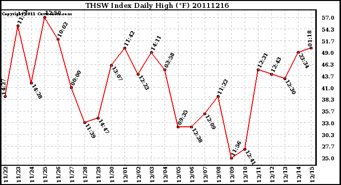 Milwaukee Weather THSW Index Daily High (F)