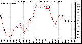 Milwaukee Weather THSW Index per Hour (F) (Last 24 Hours)