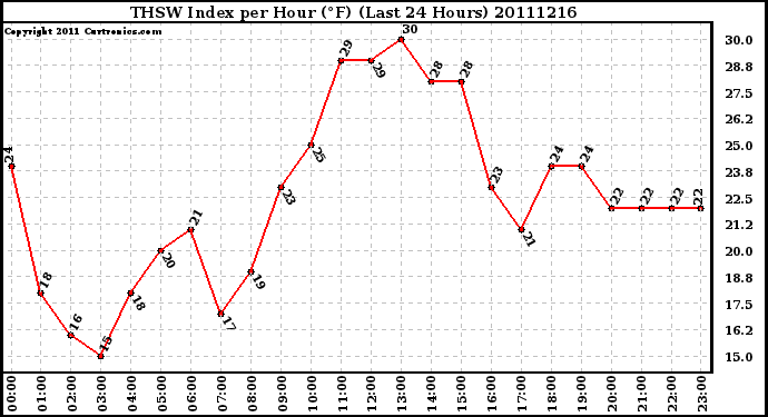 Milwaukee Weather THSW Index per Hour (F) (Last 24 Hours)