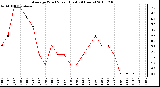 Milwaukee Weather Average Wind Speed (Last 24 Hours)