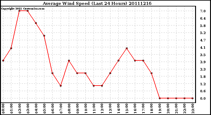 Milwaukee Weather Average Wind Speed (Last 24 Hours)