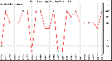 Milwaukee Weather Wind Direction (By Day)