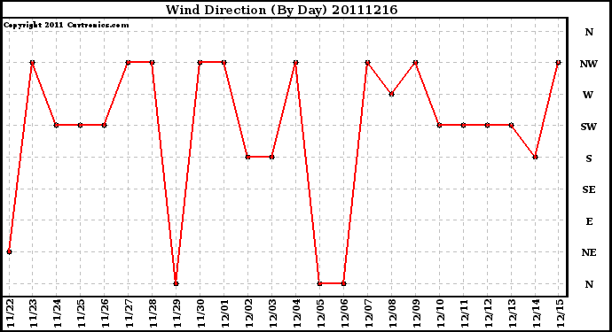 Milwaukee Weather Wind Direction (By Day)