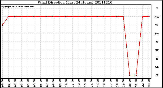 Milwaukee Weather Wind Direction (Last 24 Hours)