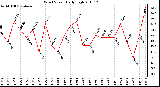 Milwaukee Weather Wind Speed Daily High