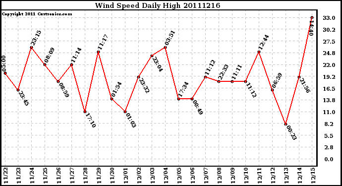 Milwaukee Weather Wind Speed Daily High