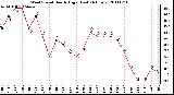 Milwaukee Weather Wind Speed Hourly High (Last 24 Hours)